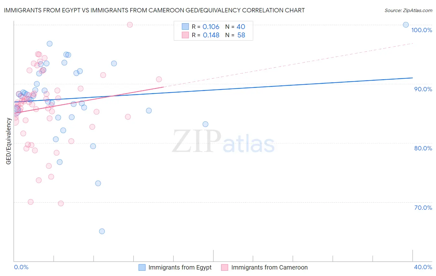 Immigrants from Egypt vs Immigrants from Cameroon GED/Equivalency