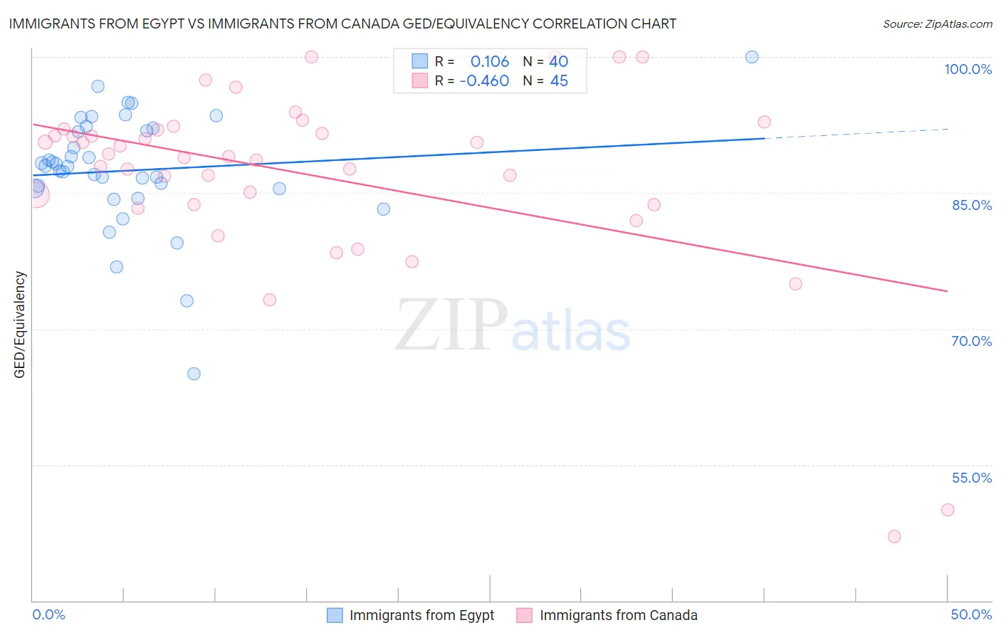 Immigrants from Egypt vs Immigrants from Canada GED/Equivalency