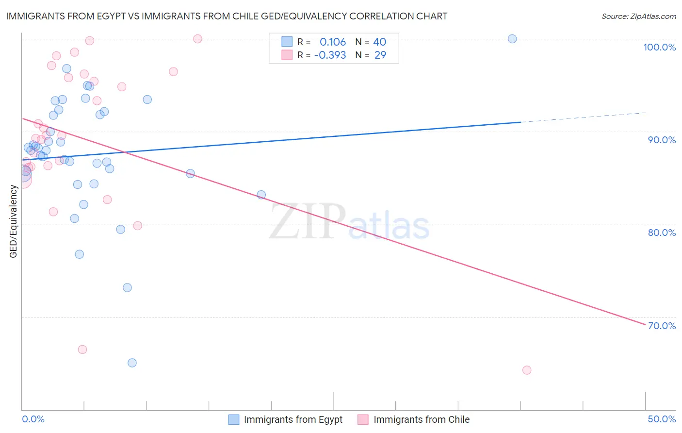 Immigrants from Egypt vs Immigrants from Chile GED/Equivalency