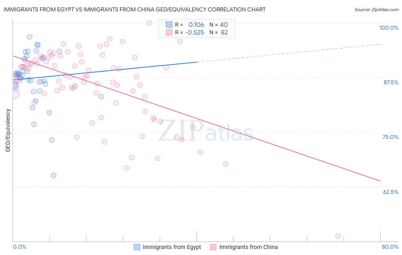 Immigrants from Egypt vs Immigrants from China GED/Equivalency