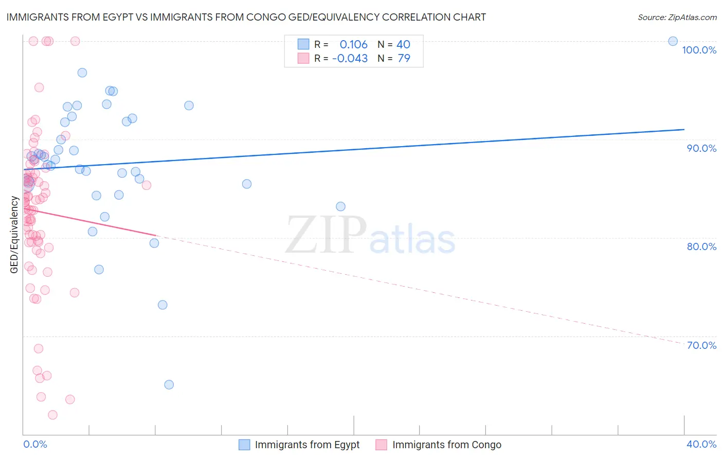 Immigrants from Egypt vs Immigrants from Congo GED/Equivalency