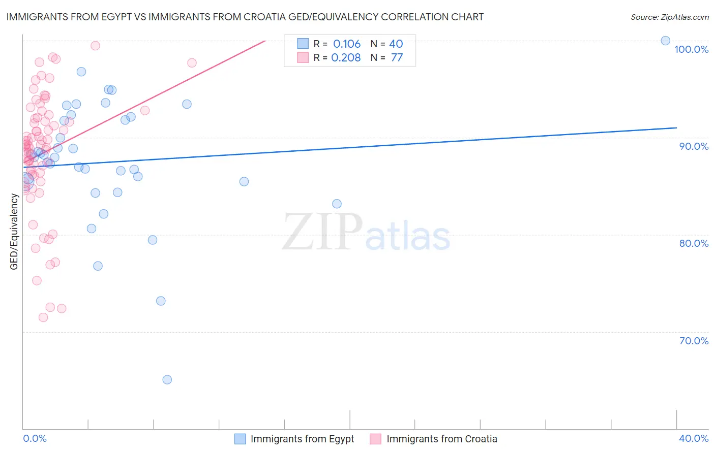 Immigrants from Egypt vs Immigrants from Croatia GED/Equivalency