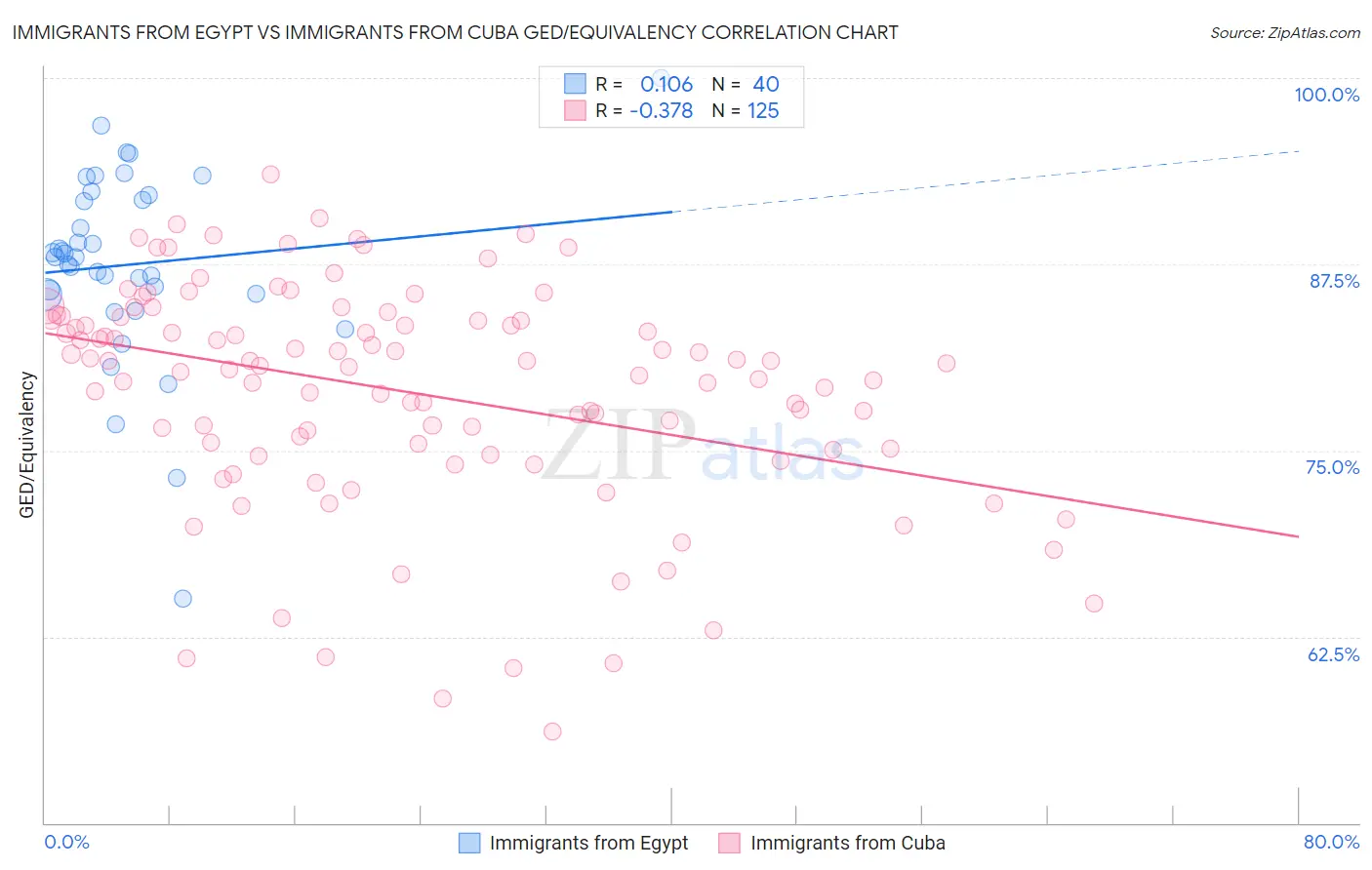 Immigrants from Egypt vs Immigrants from Cuba GED/Equivalency