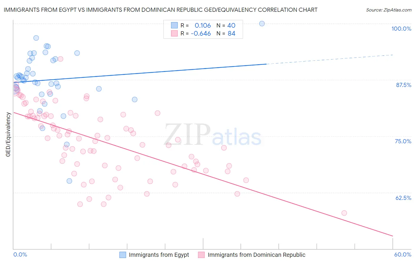 Immigrants from Egypt vs Immigrants from Dominican Republic GED/Equivalency