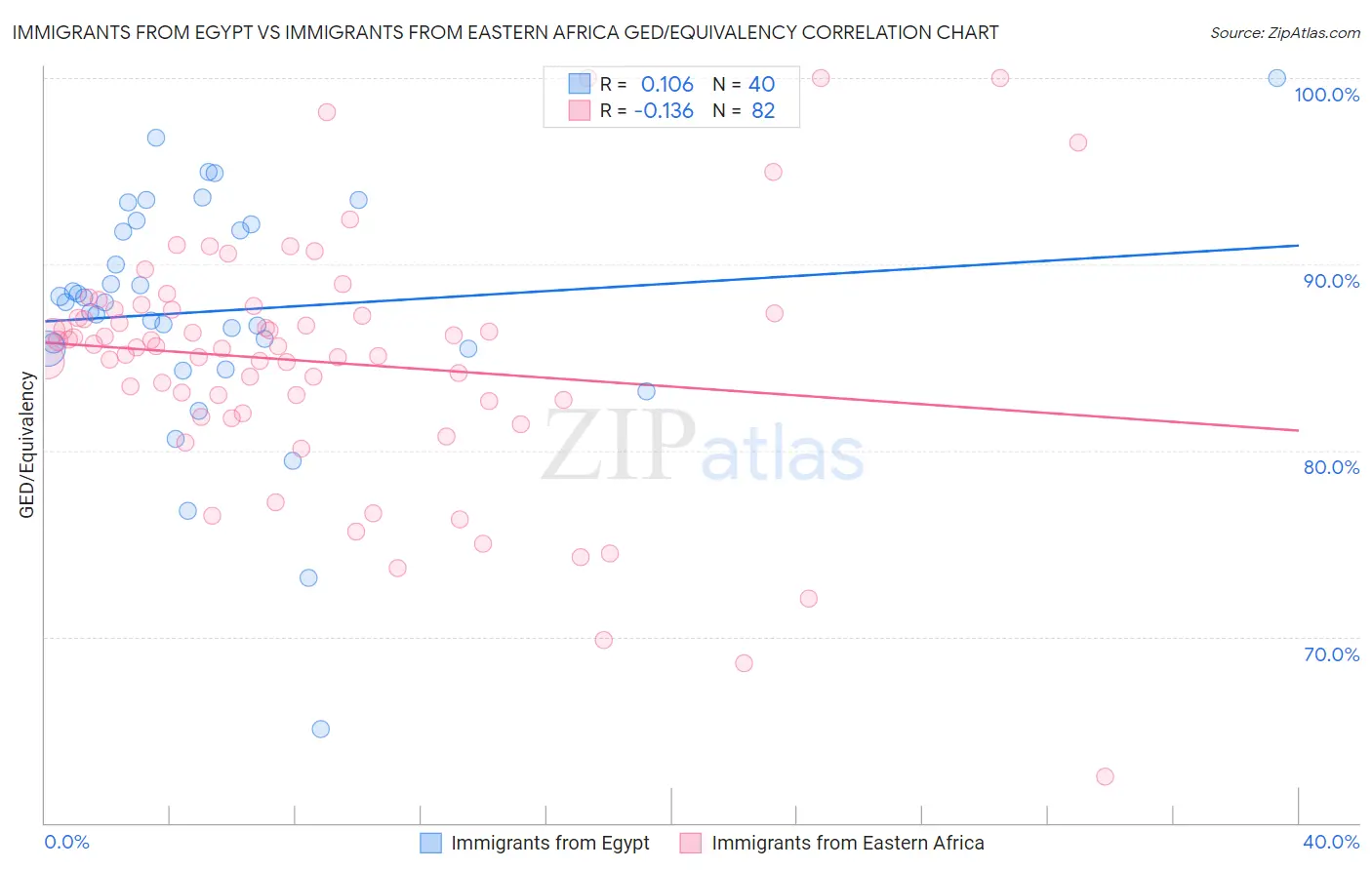 Immigrants from Egypt vs Immigrants from Eastern Africa GED/Equivalency