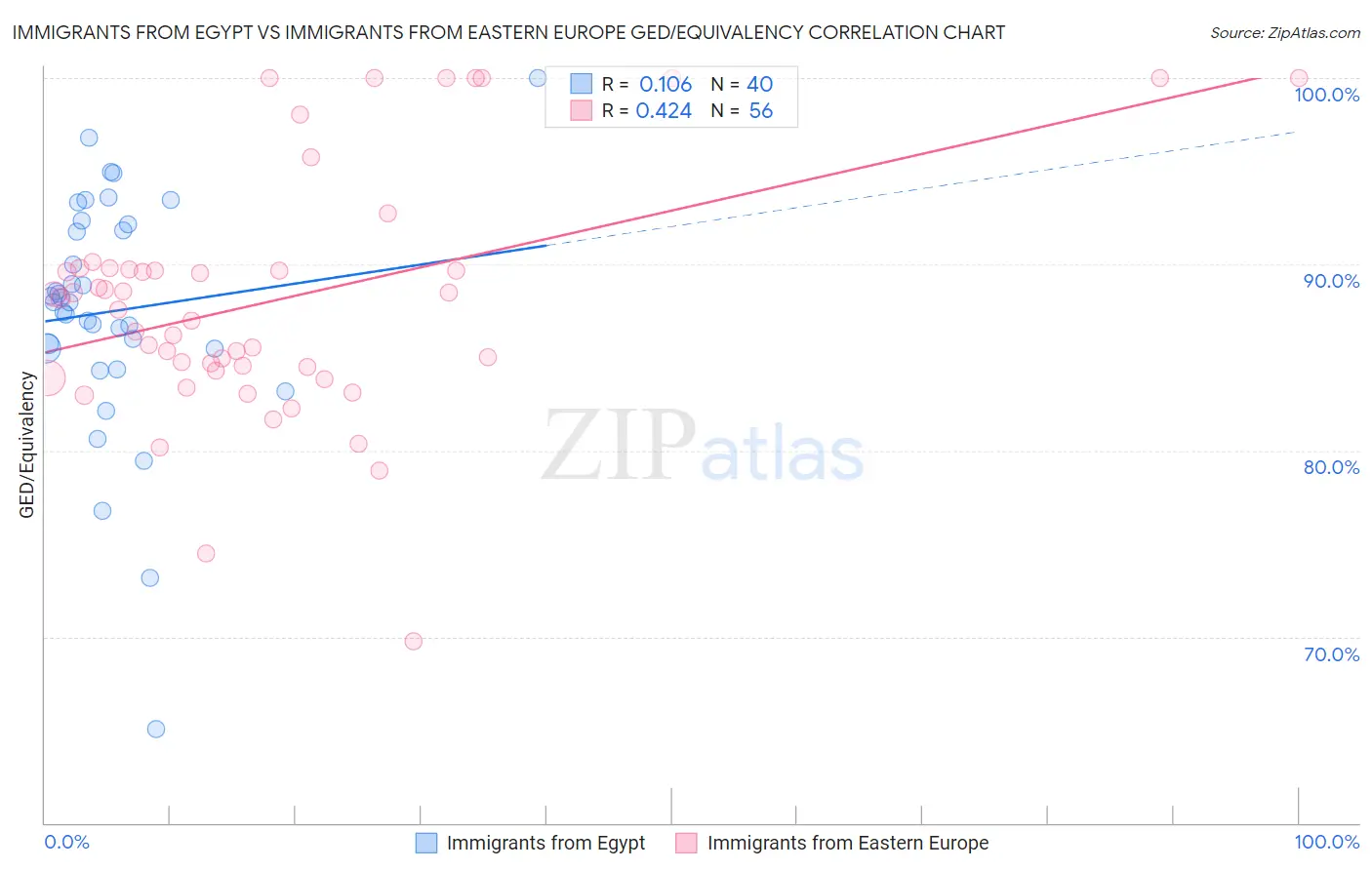 Immigrants from Egypt vs Immigrants from Eastern Europe GED/Equivalency