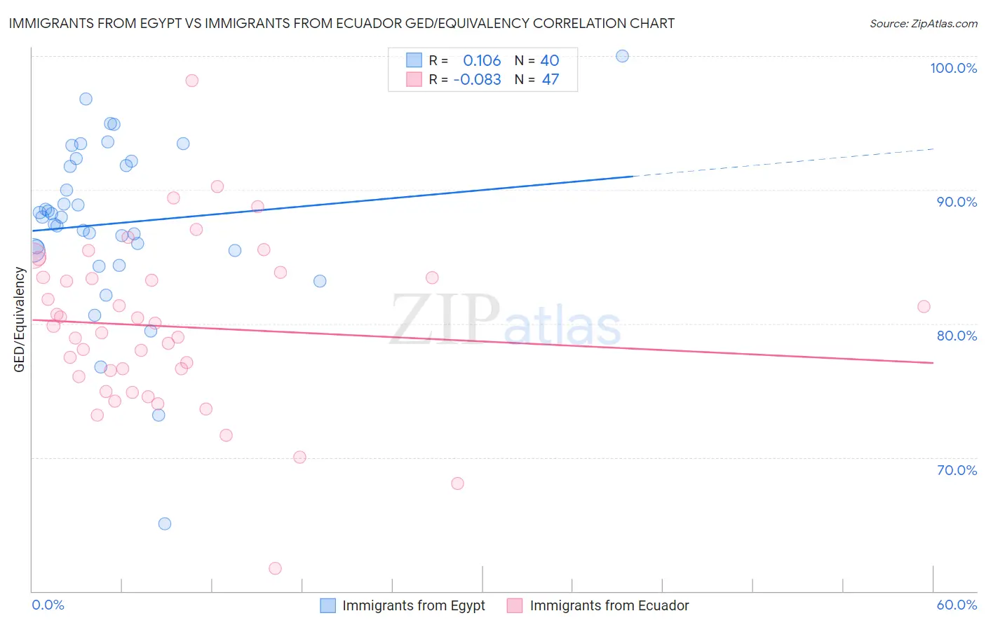 Immigrants from Egypt vs Immigrants from Ecuador GED/Equivalency