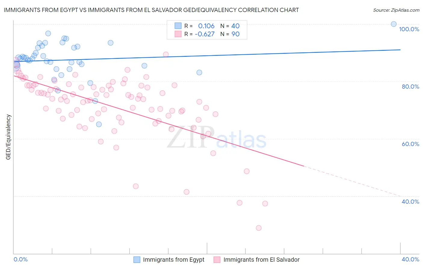 Immigrants from Egypt vs Immigrants from El Salvador GED/Equivalency