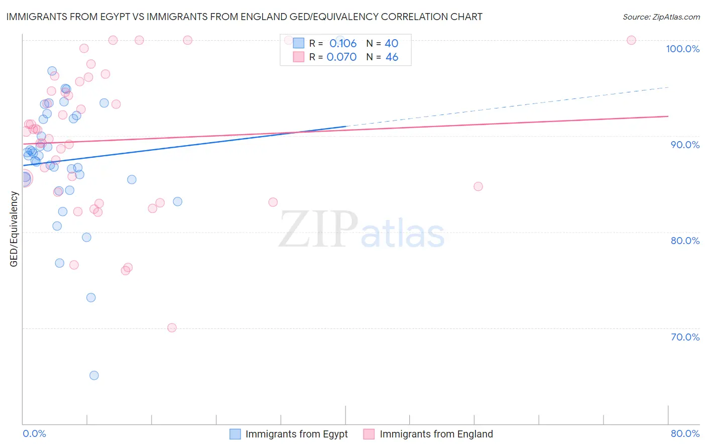 Immigrants from Egypt vs Immigrants from England GED/Equivalency