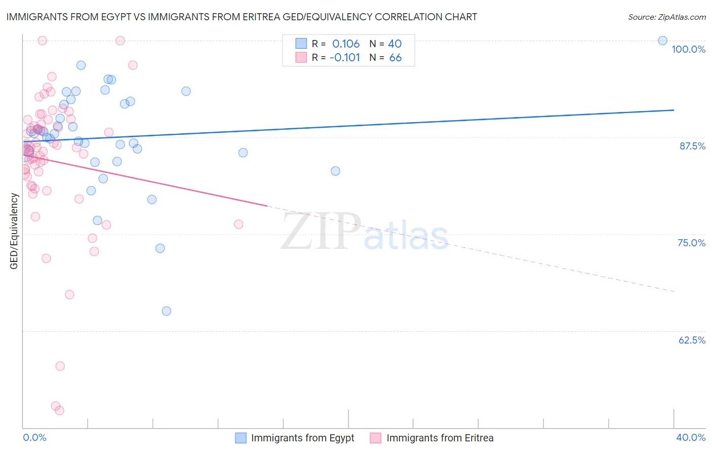 Immigrants from Egypt vs Immigrants from Eritrea GED/Equivalency