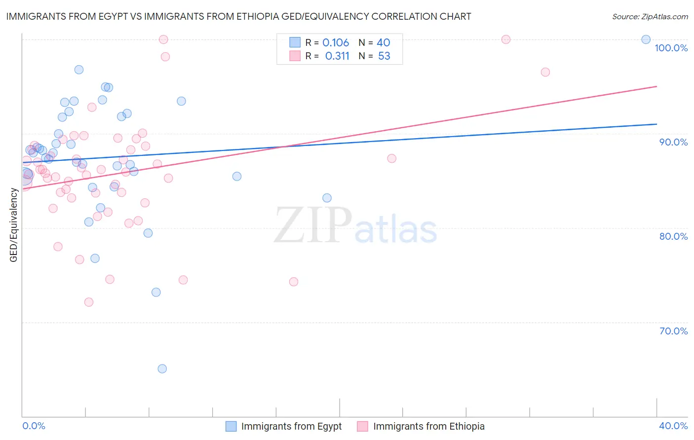 Immigrants from Egypt vs Immigrants from Ethiopia GED/Equivalency
