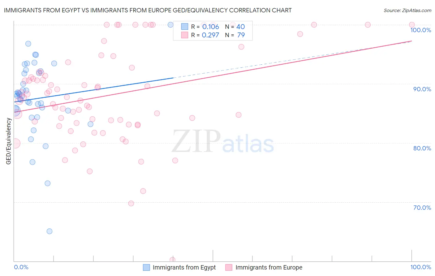 Immigrants from Egypt vs Immigrants from Europe GED/Equivalency