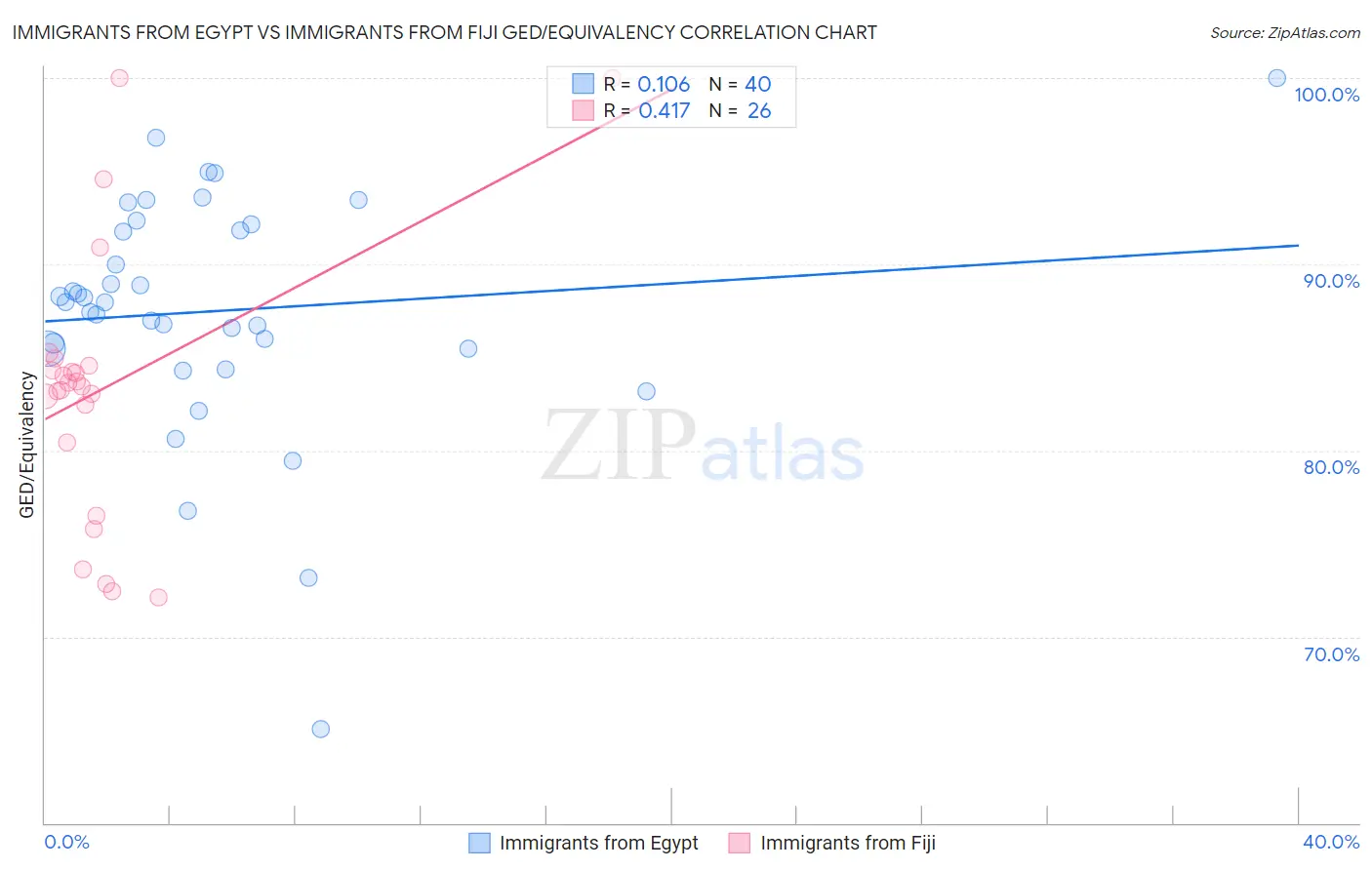 Immigrants from Egypt vs Immigrants from Fiji GED/Equivalency