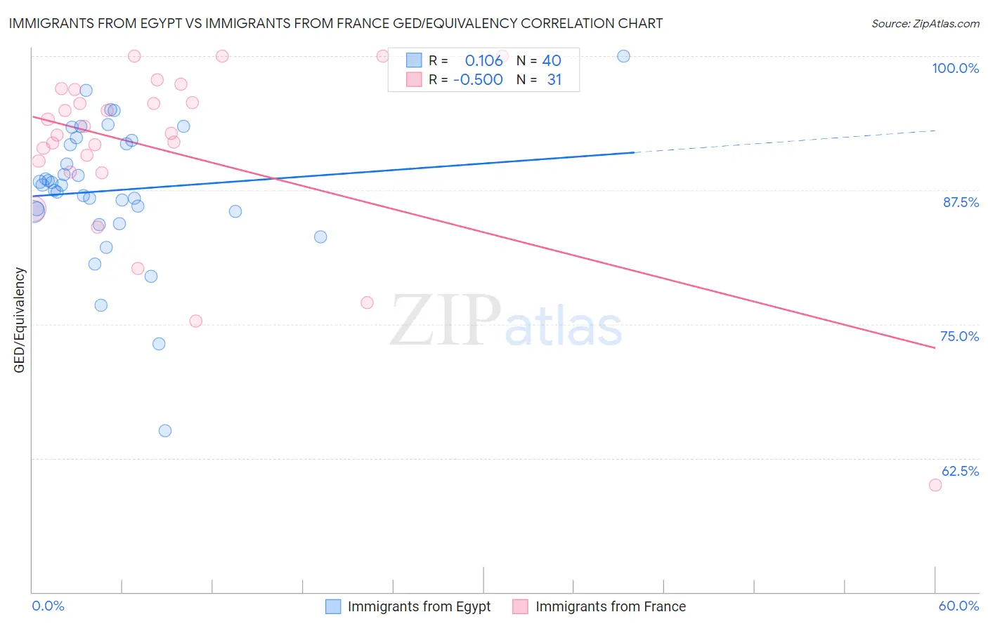 Immigrants from Egypt vs Immigrants from France GED/Equivalency