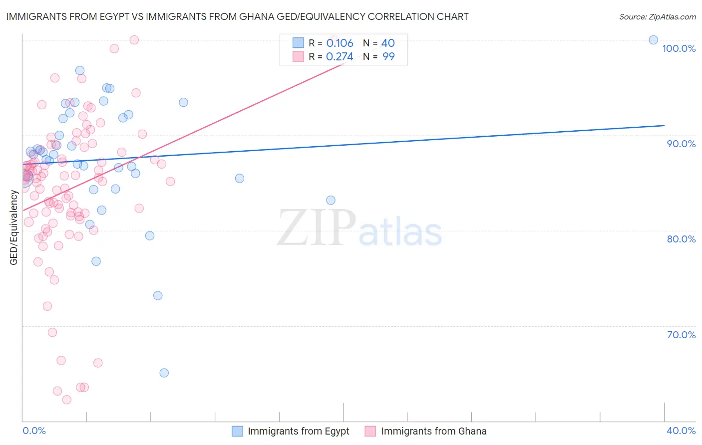 Immigrants from Egypt vs Immigrants from Ghana GED/Equivalency