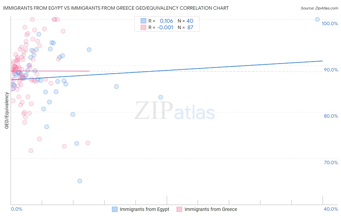 Immigrants from Egypt vs Immigrants from Greece GED/Equivalency