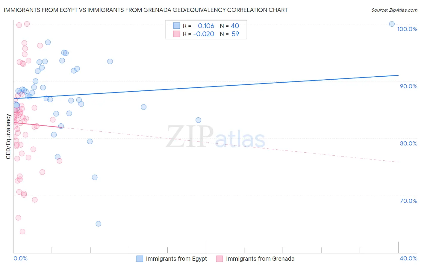 Immigrants from Egypt vs Immigrants from Grenada GED/Equivalency