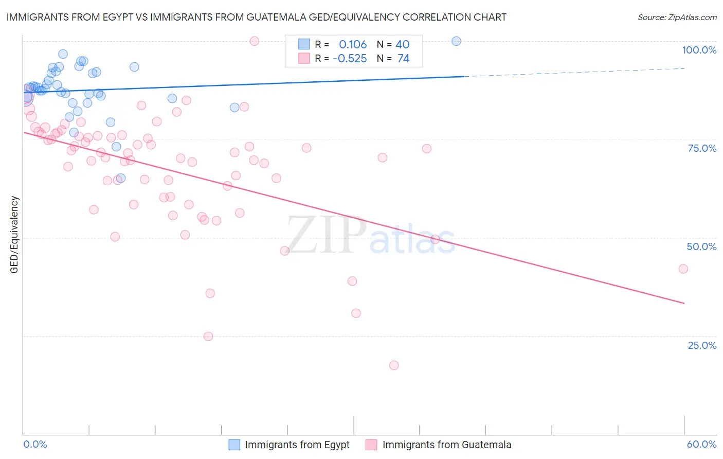 Immigrants from Egypt vs Immigrants from Guatemala GED/Equivalency