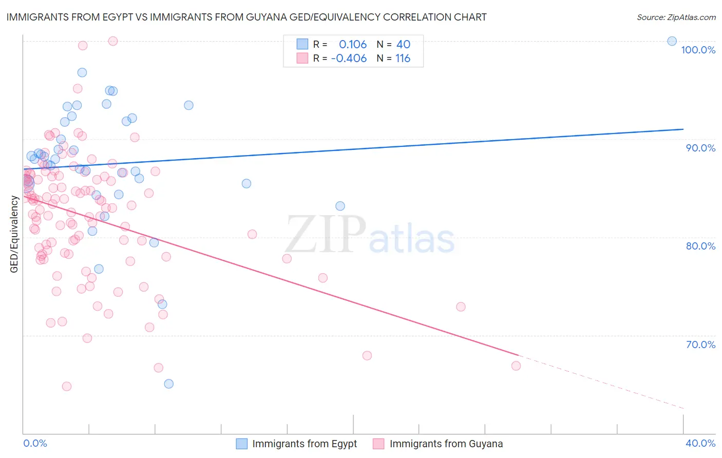 Immigrants from Egypt vs Immigrants from Guyana GED/Equivalency