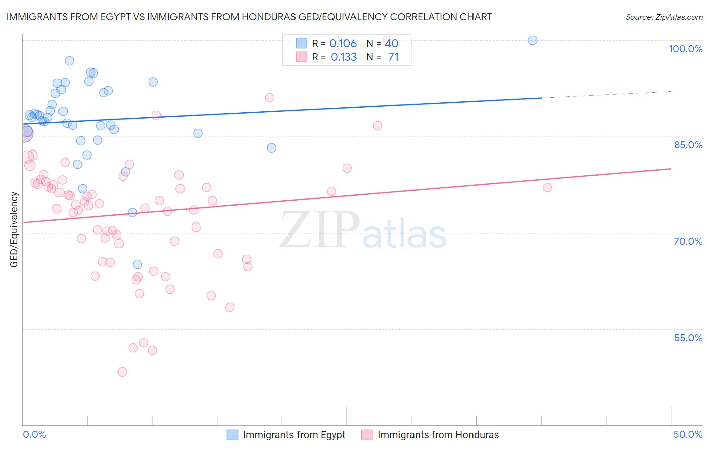 Immigrants from Egypt vs Immigrants from Honduras GED/Equivalency