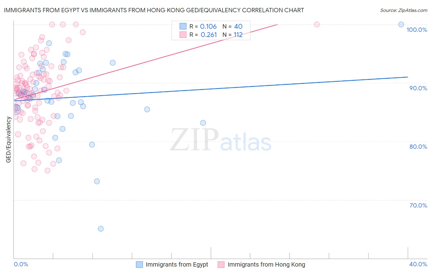 Immigrants from Egypt vs Immigrants from Hong Kong GED/Equivalency