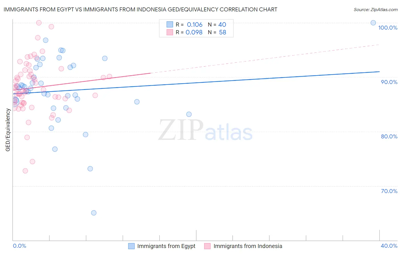 Immigrants from Egypt vs Immigrants from Indonesia GED/Equivalency