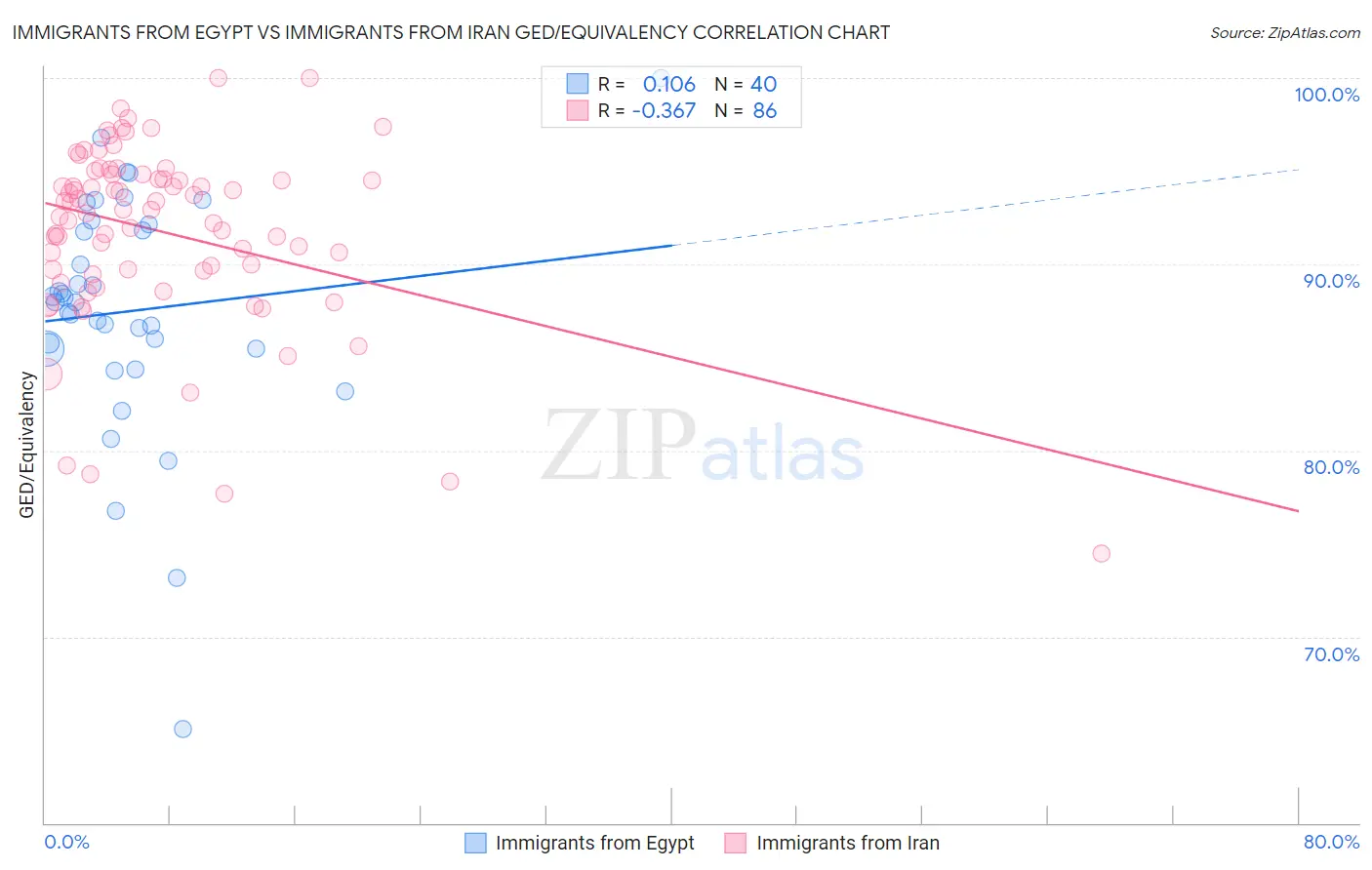 Immigrants from Egypt vs Immigrants from Iran GED/Equivalency