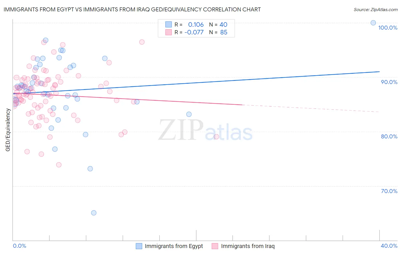 Immigrants from Egypt vs Immigrants from Iraq GED/Equivalency