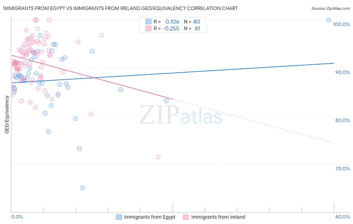 Immigrants from Egypt vs Immigrants from Ireland GED/Equivalency