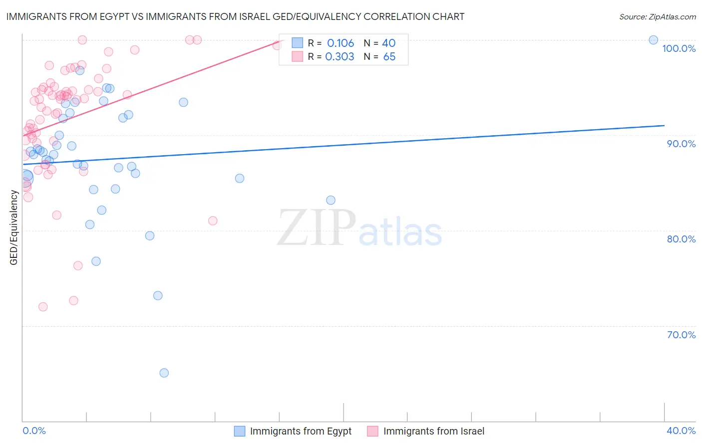 Immigrants from Egypt vs Immigrants from Israel GED/Equivalency