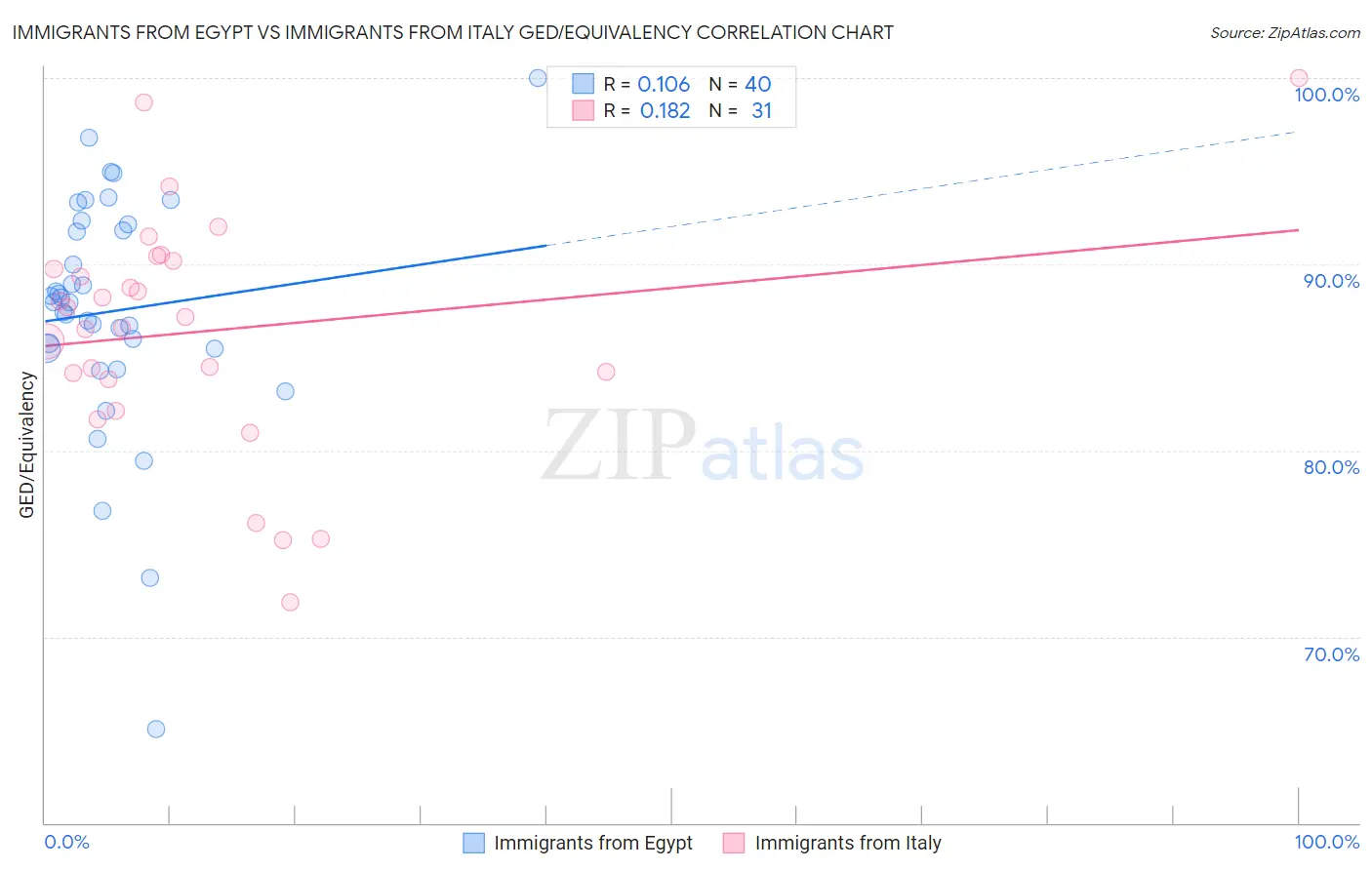 Immigrants from Egypt vs Immigrants from Italy GED/Equivalency