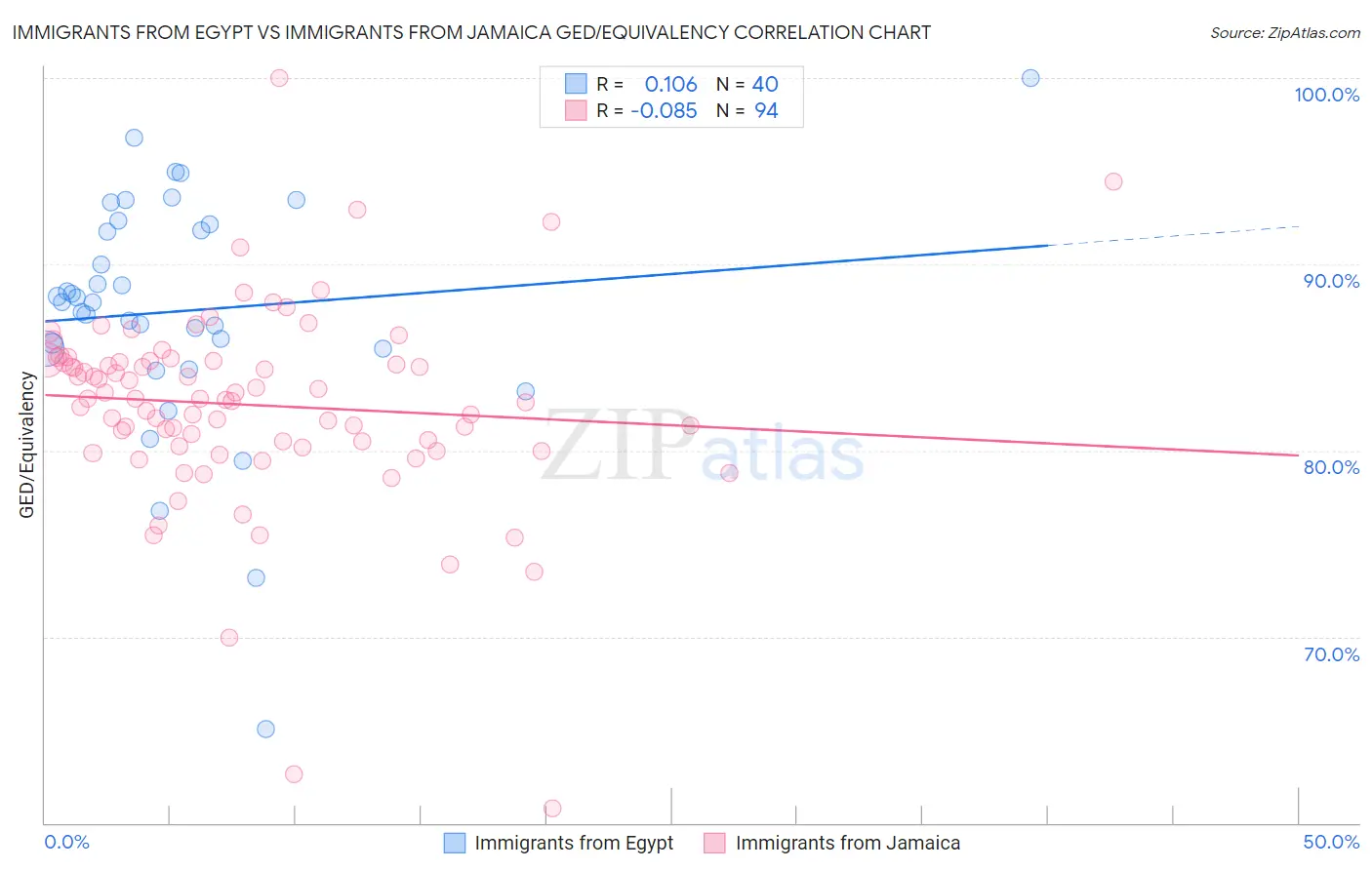 Immigrants from Egypt vs Immigrants from Jamaica GED/Equivalency