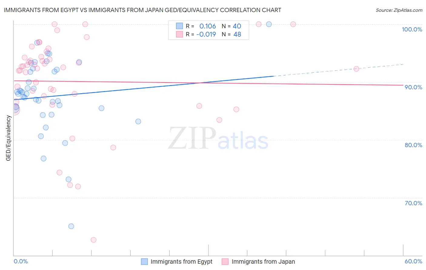 Immigrants from Egypt vs Immigrants from Japan GED/Equivalency