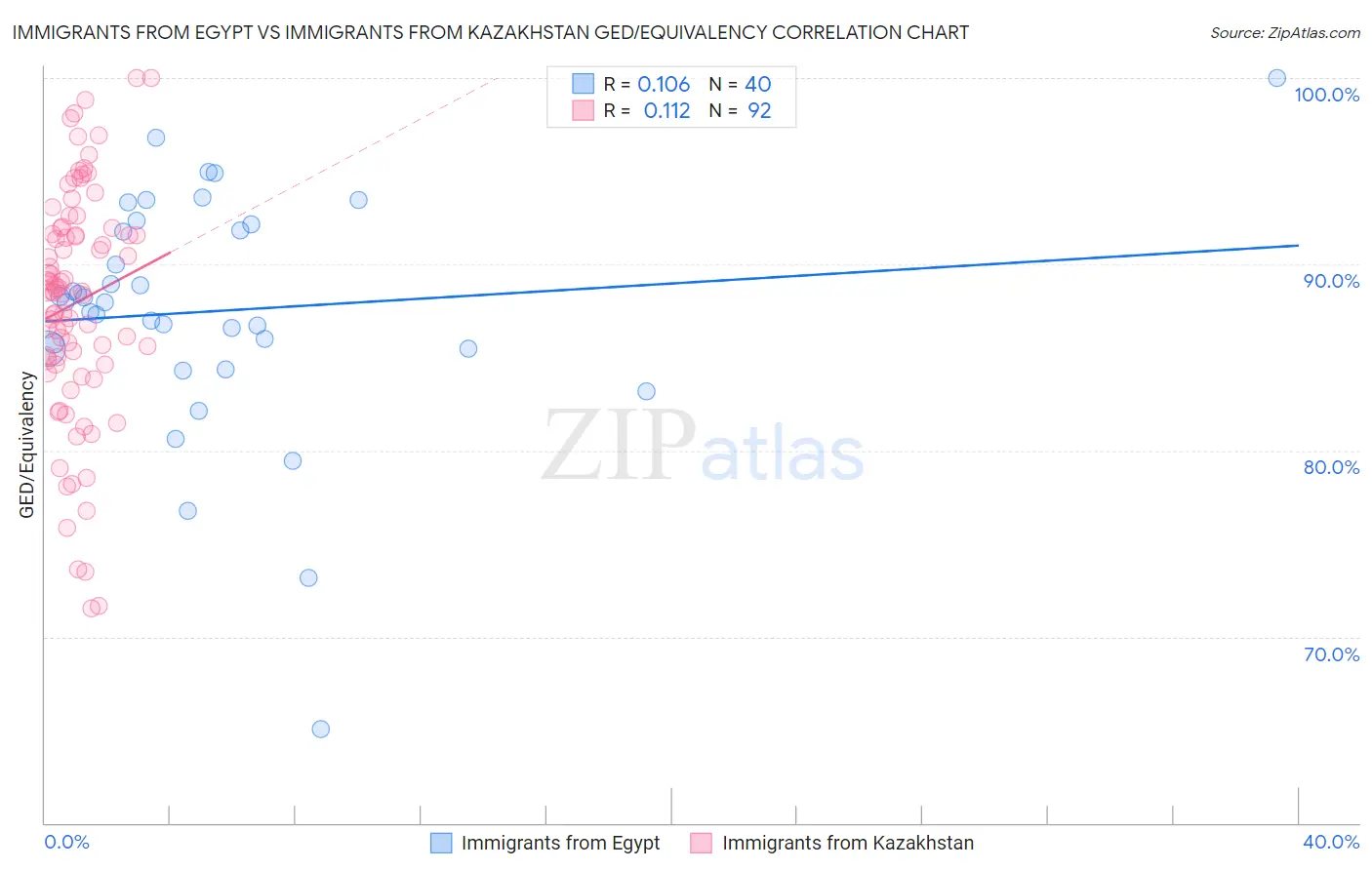 Immigrants from Egypt vs Immigrants from Kazakhstan GED/Equivalency