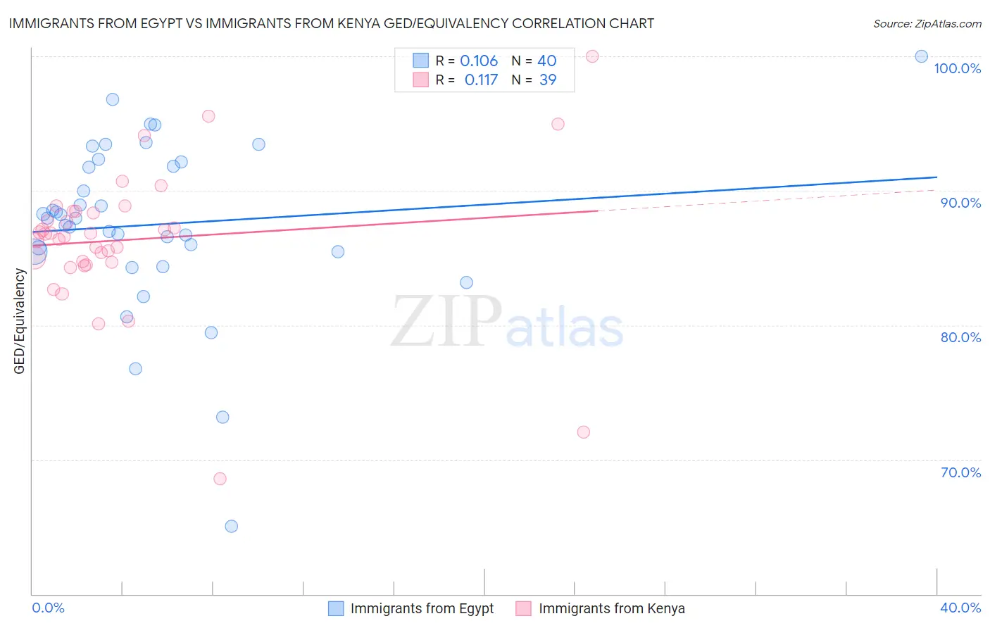 Immigrants from Egypt vs Immigrants from Kenya GED/Equivalency