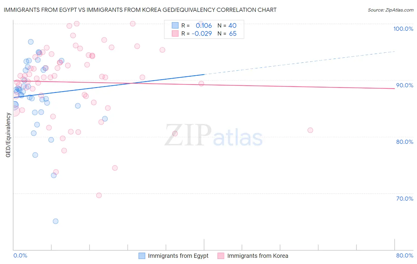 Immigrants from Egypt vs Immigrants from Korea GED/Equivalency