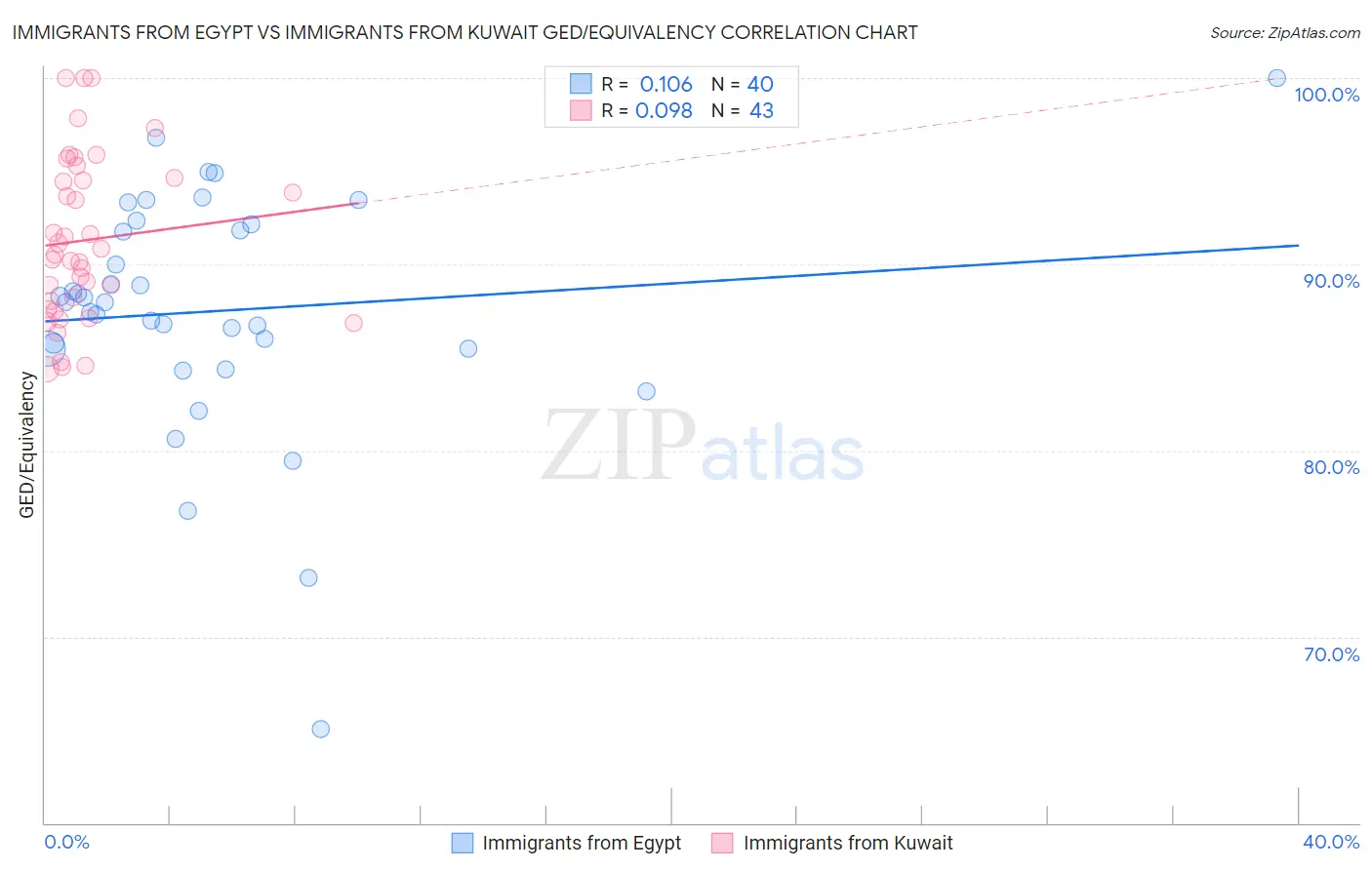 Immigrants from Egypt vs Immigrants from Kuwait GED/Equivalency