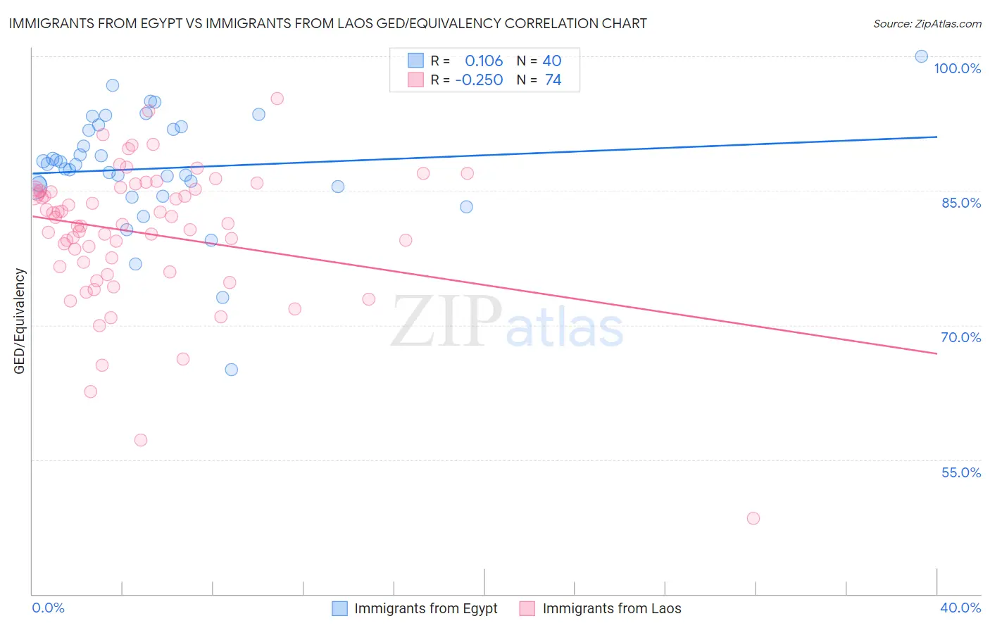 Immigrants from Egypt vs Immigrants from Laos GED/Equivalency