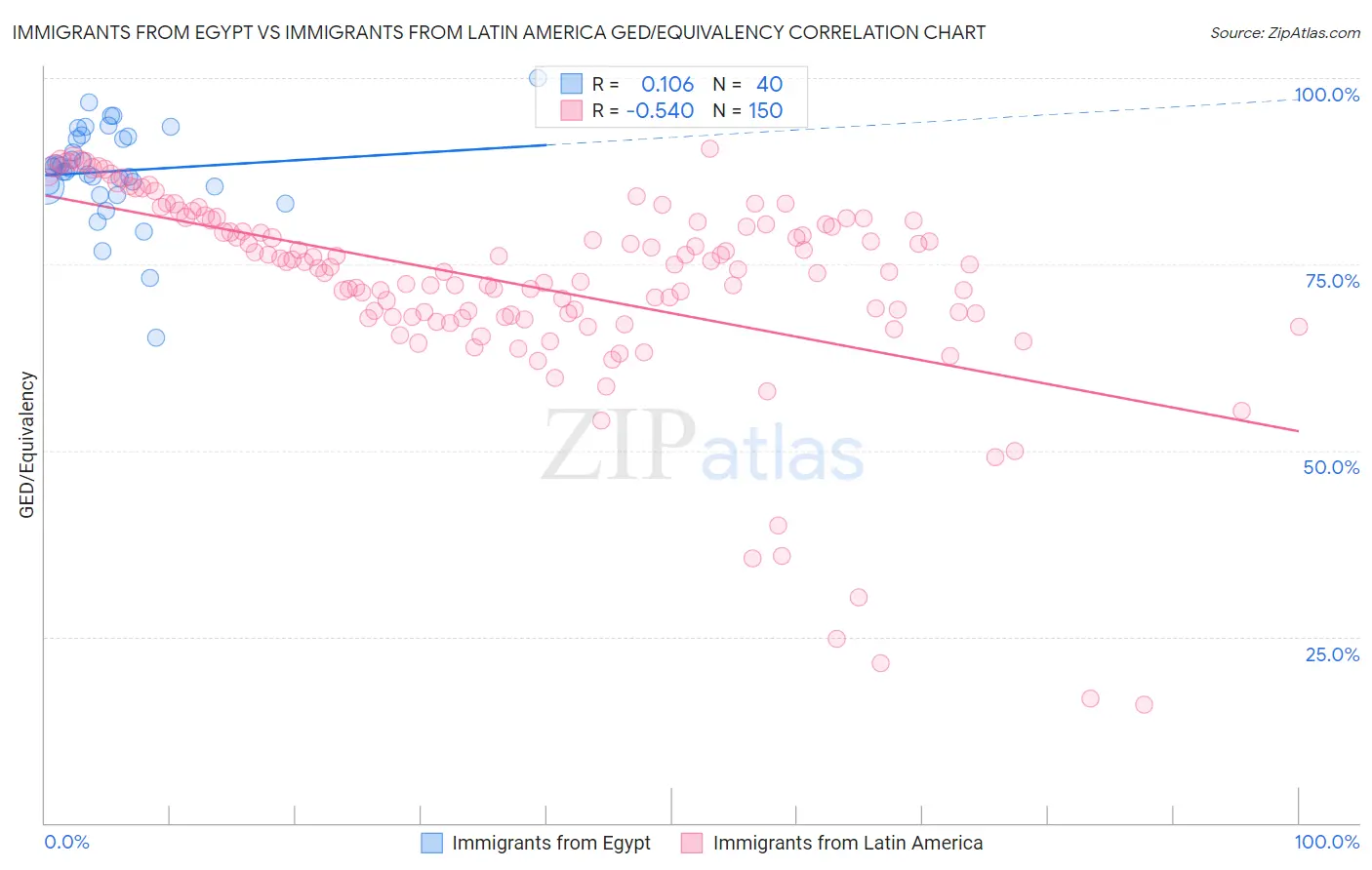 Immigrants from Egypt vs Immigrants from Latin America GED/Equivalency