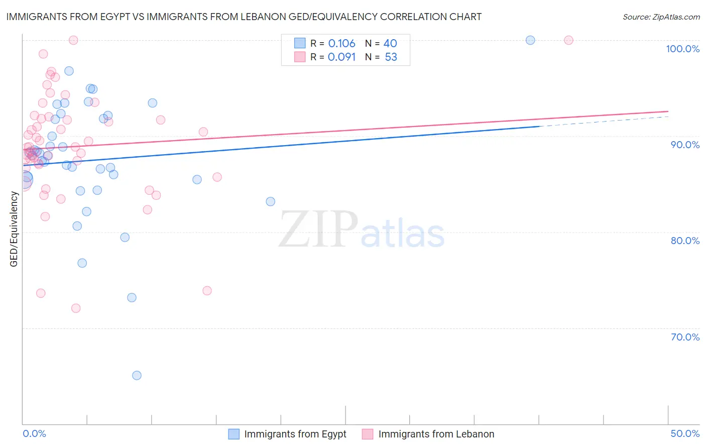 Immigrants from Egypt vs Immigrants from Lebanon GED/Equivalency