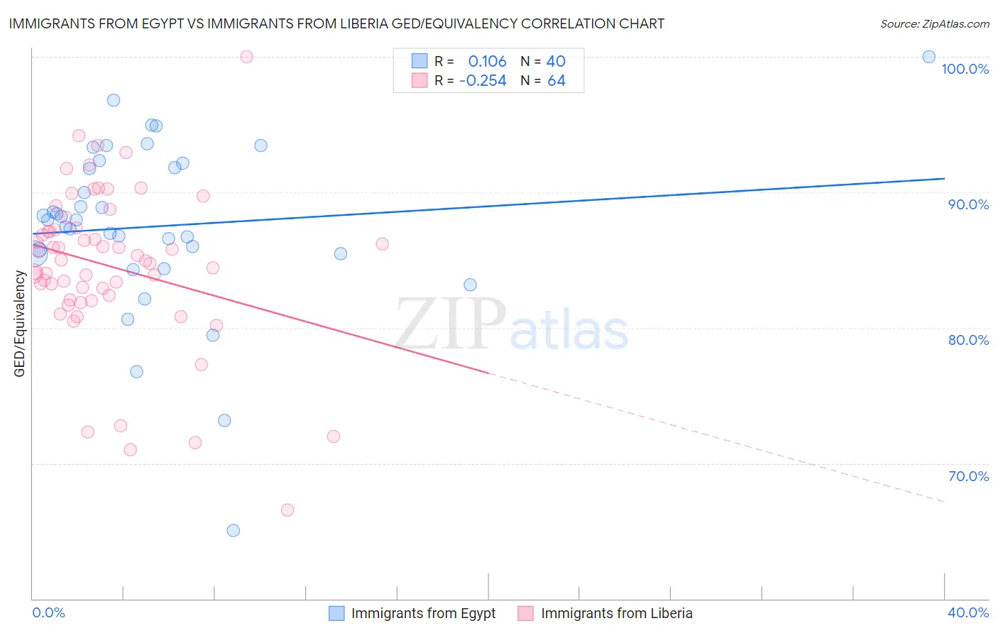 Immigrants from Egypt vs Immigrants from Liberia GED/Equivalency