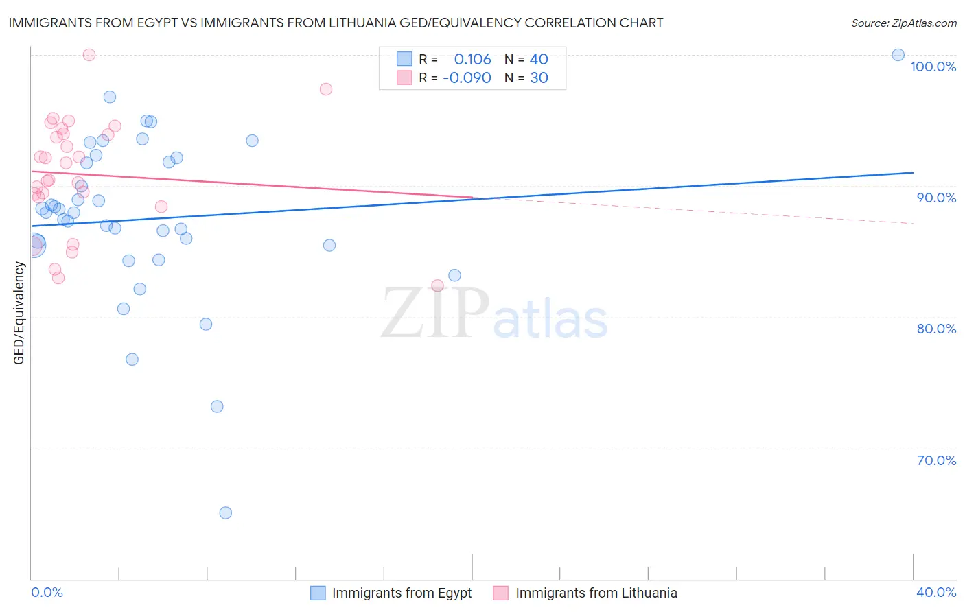 Immigrants from Egypt vs Immigrants from Lithuania GED/Equivalency