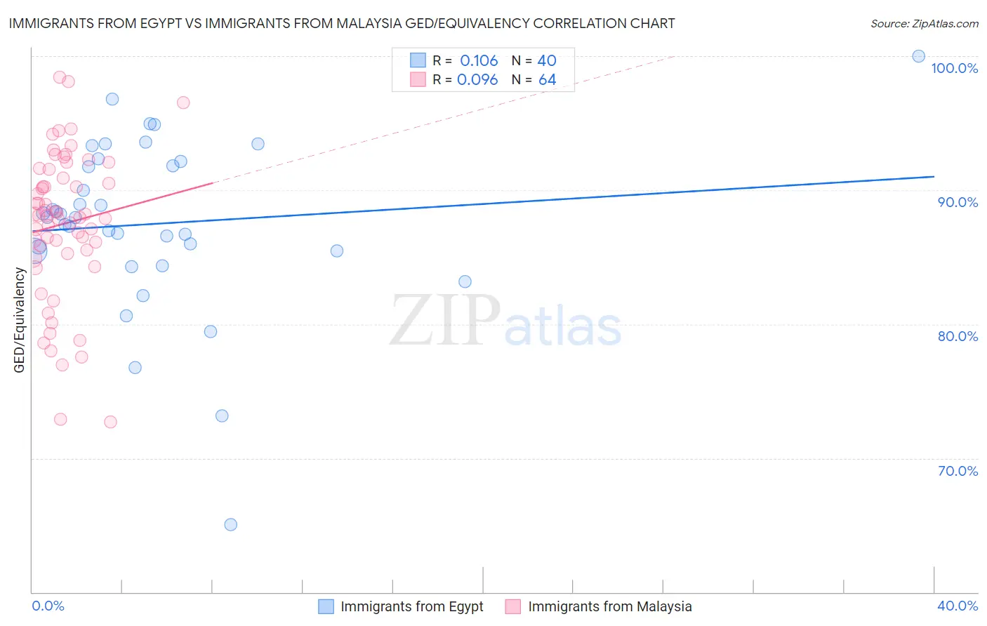 Immigrants from Egypt vs Immigrants from Malaysia GED/Equivalency