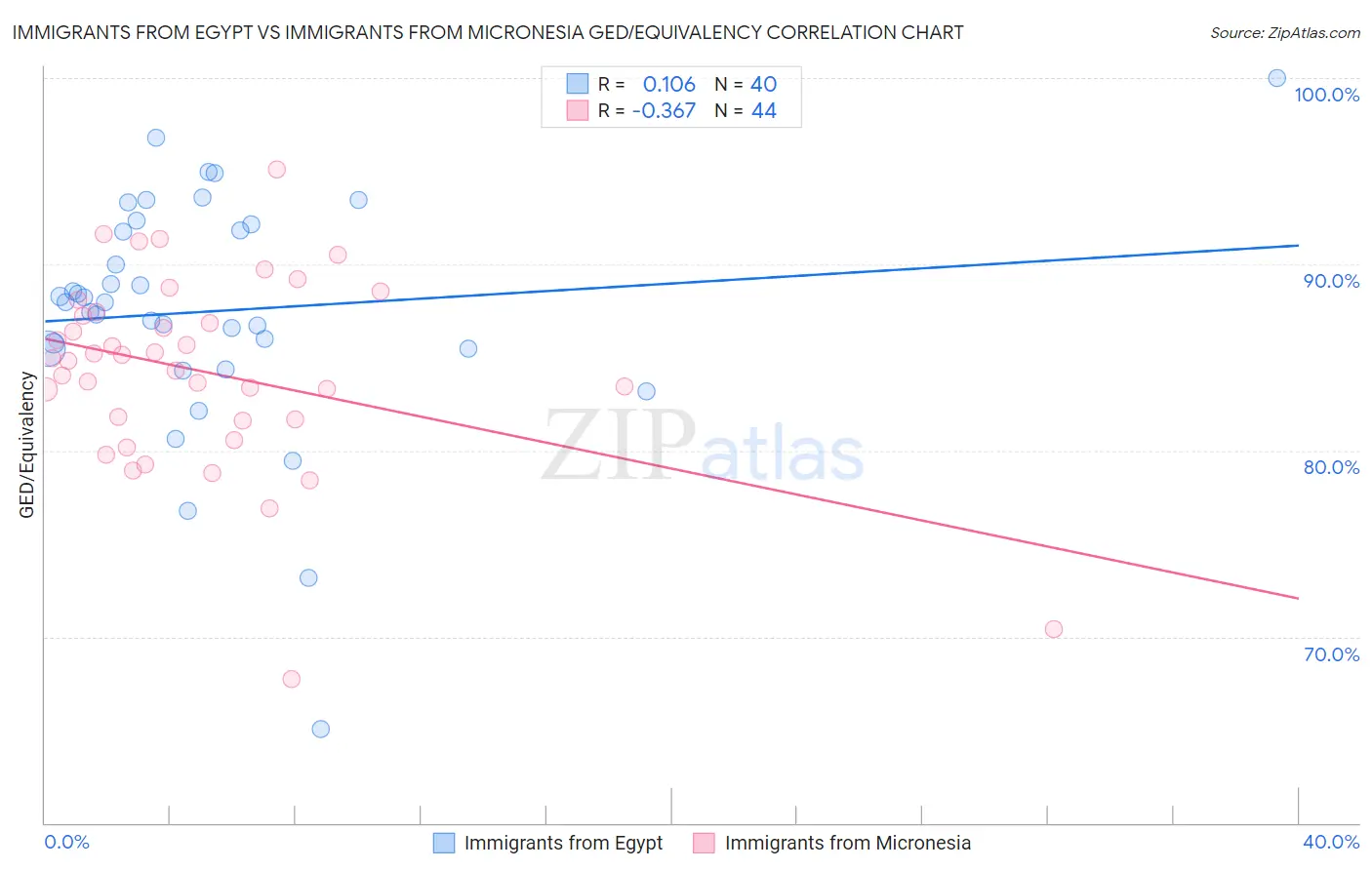 Immigrants from Egypt vs Immigrants from Micronesia GED/Equivalency