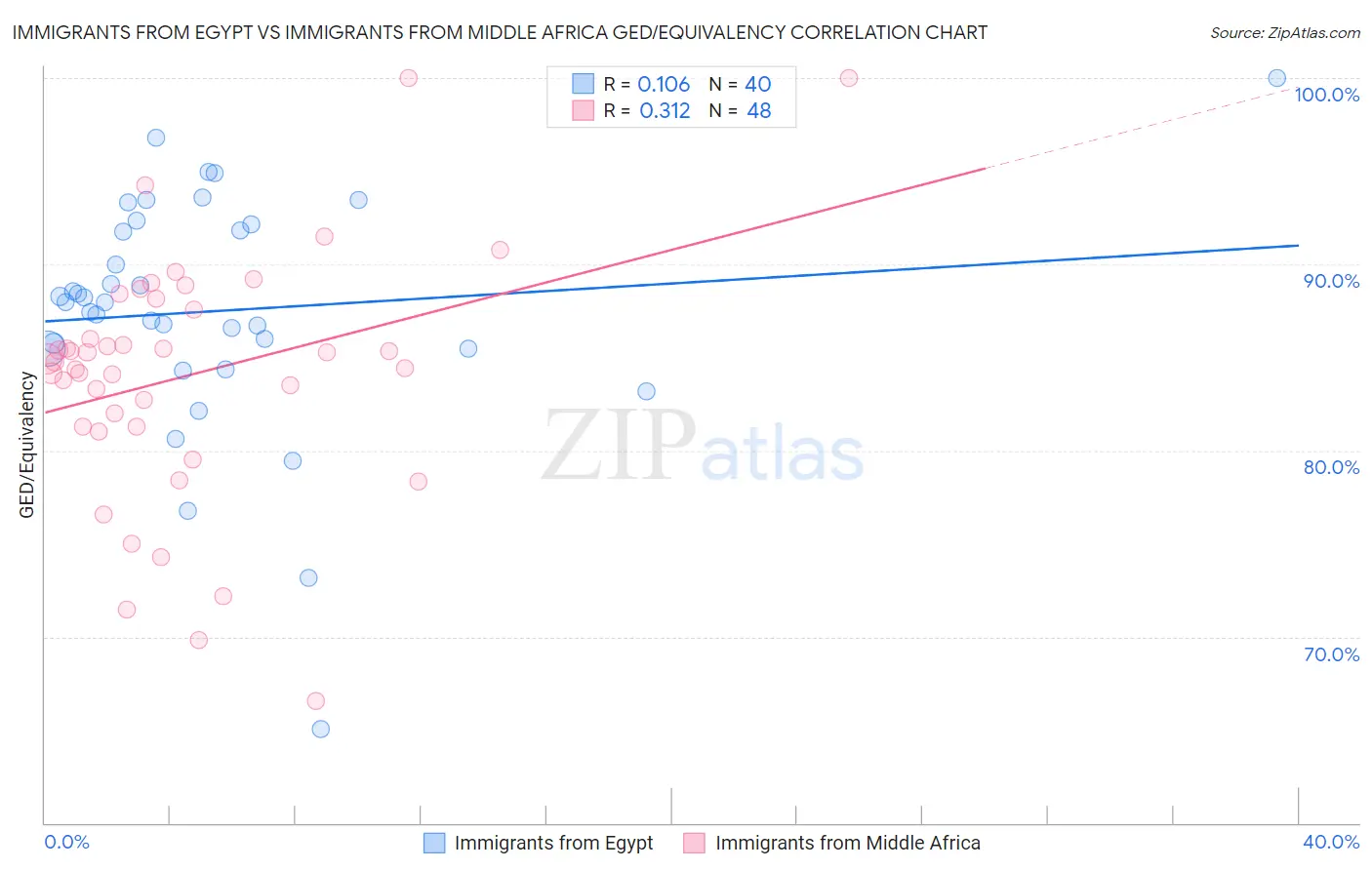 Immigrants from Egypt vs Immigrants from Middle Africa GED/Equivalency