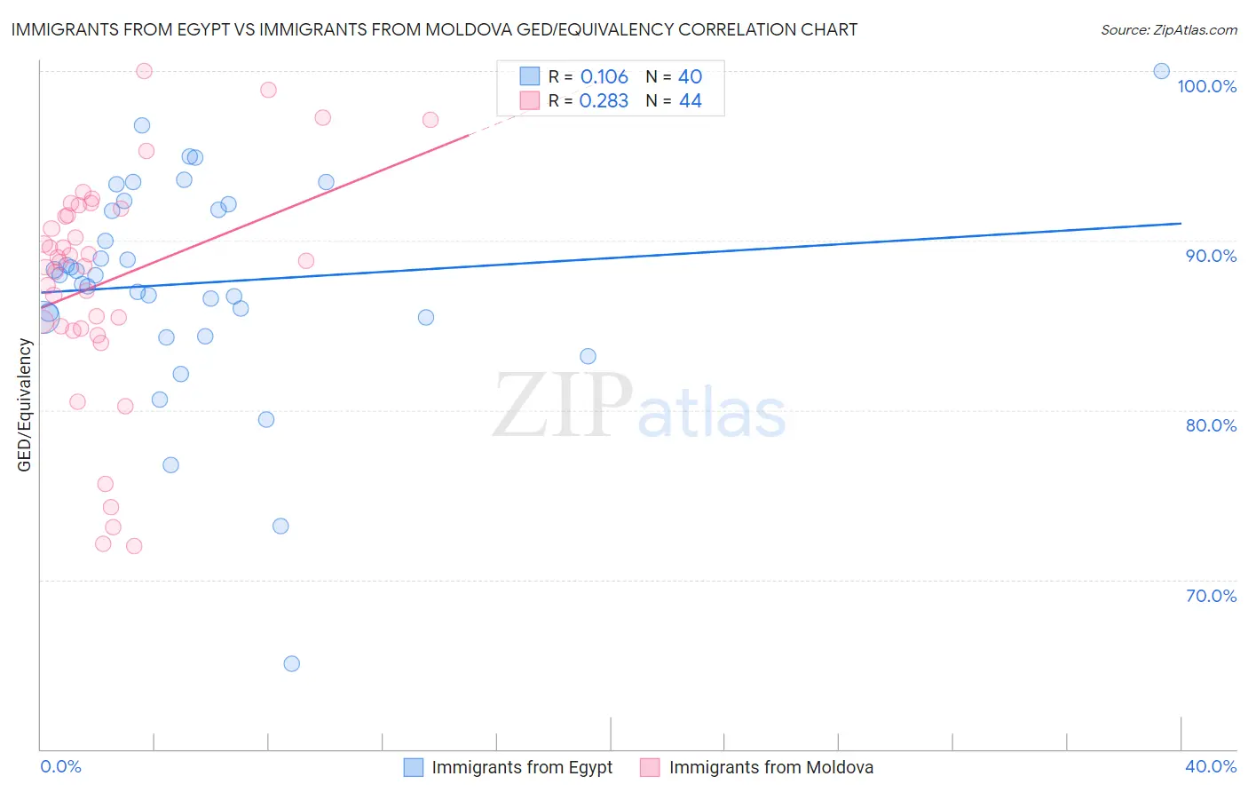 Immigrants from Egypt vs Immigrants from Moldova GED/Equivalency