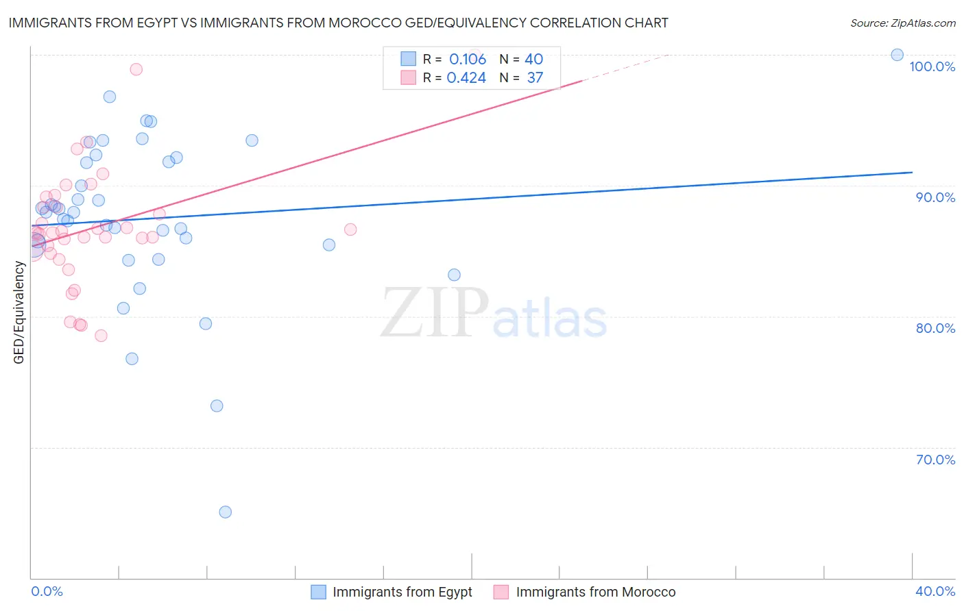 Immigrants from Egypt vs Immigrants from Morocco GED/Equivalency