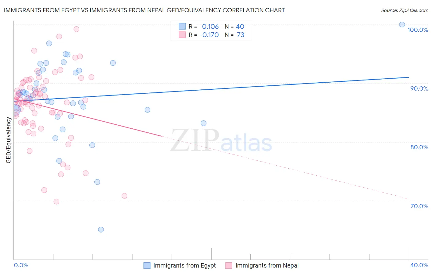 Immigrants from Egypt vs Immigrants from Nepal GED/Equivalency