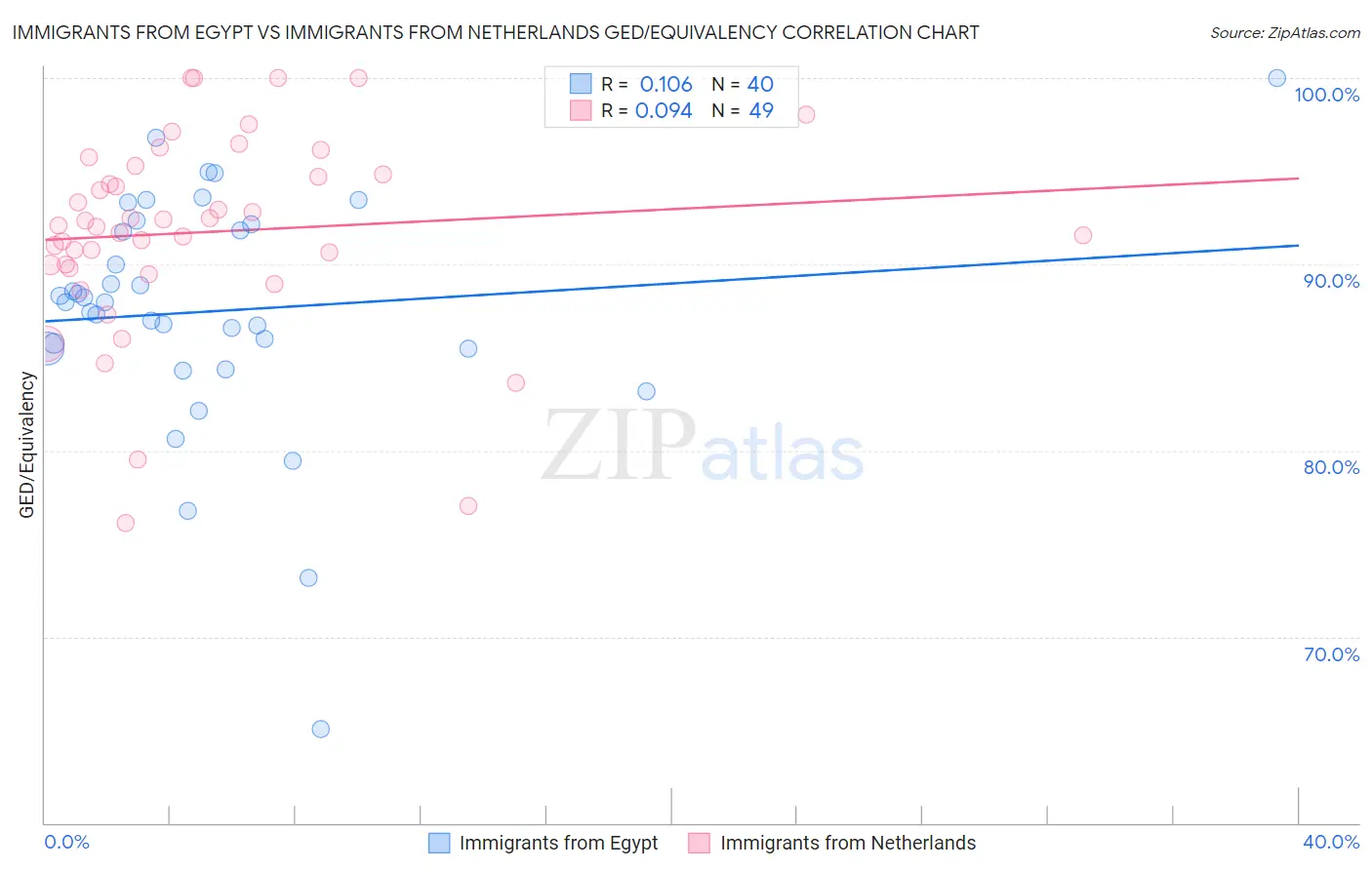 Immigrants from Egypt vs Immigrants from Netherlands GED/Equivalency