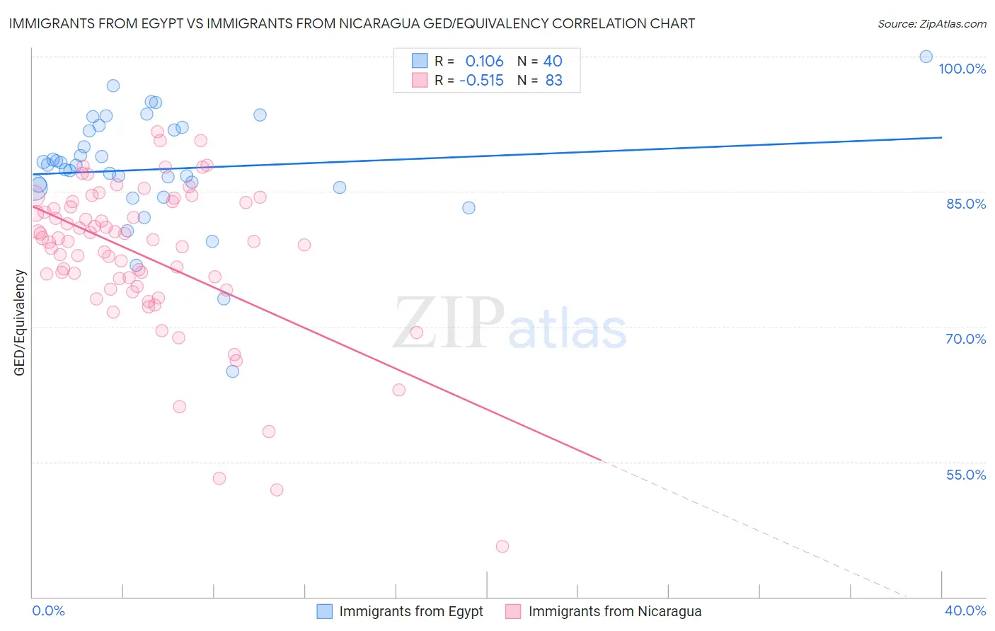 Immigrants from Egypt vs Immigrants from Nicaragua GED/Equivalency